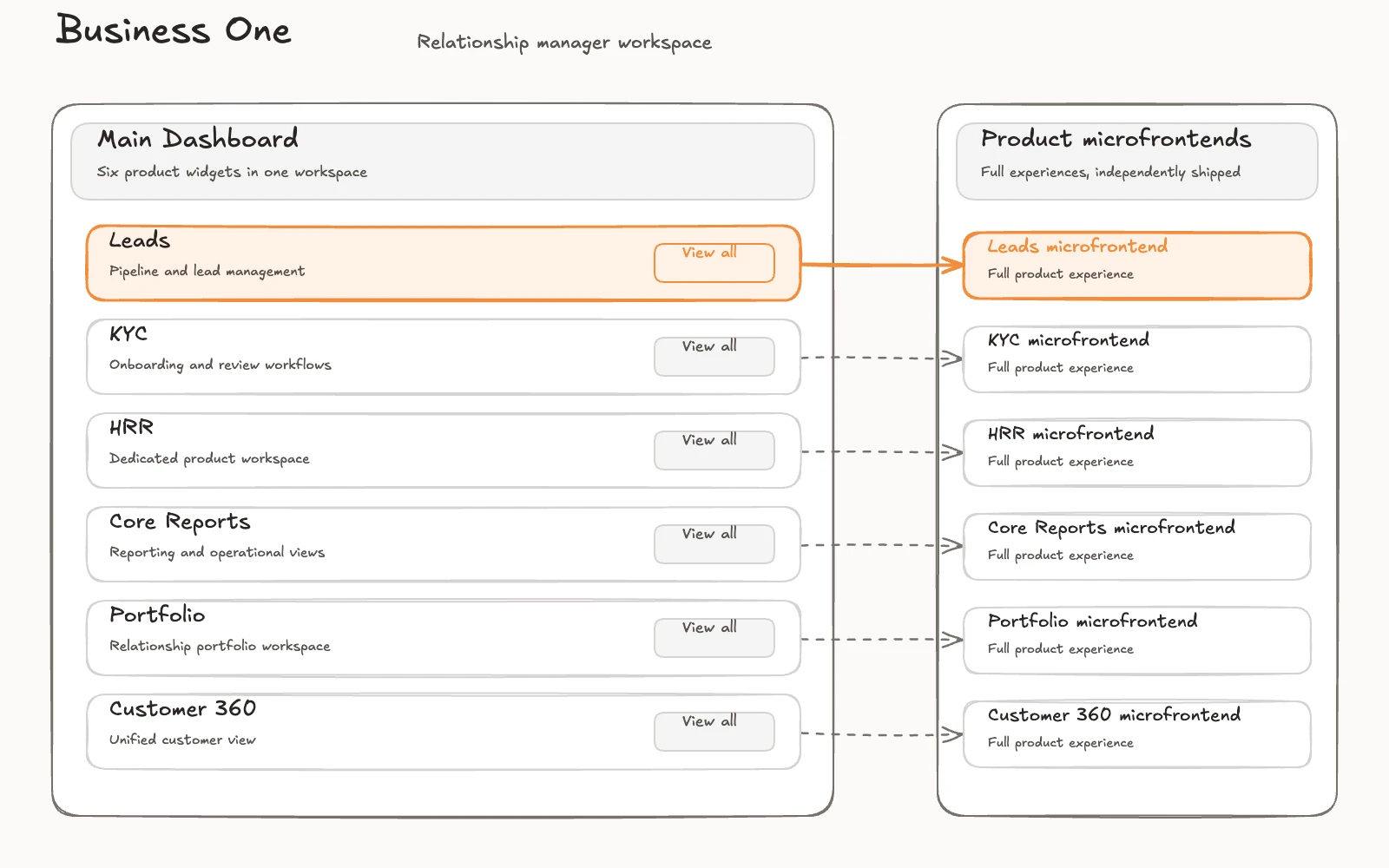 An anonymized Business One wireframe showing the main dashboard with six product widgets—Leads, KYC, HRR, Core Reports, Portfolio, and Customer 360—and each View all action connecting to its product microfrontend.